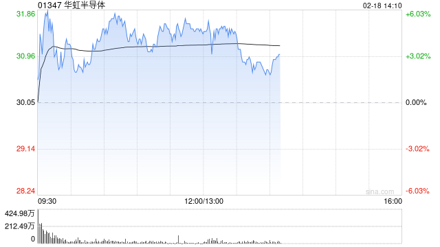 大摩:上调华虹半导体目标价至32港元 评级“增持”