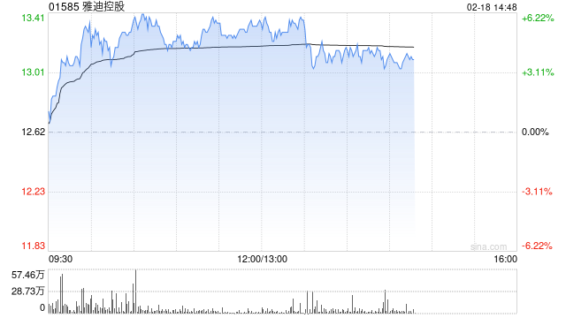雅迪控股午前涨超5% 机构料公司今年有望受益供需双向利好