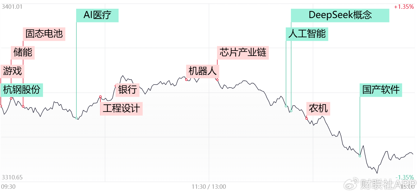 【每日收评】创业板指跌近2%,高位人气股大规模退潮