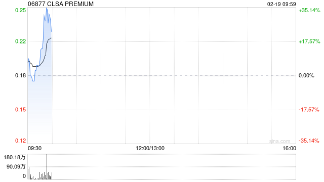 CLSA PREMIUM盘中涨逾8% 获北京同仁堂(开曼)折让约33.57%提全购要约
