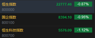 快讯:恒指低开0.87% 科指跌1.12%科网股集体回调京东跌3%