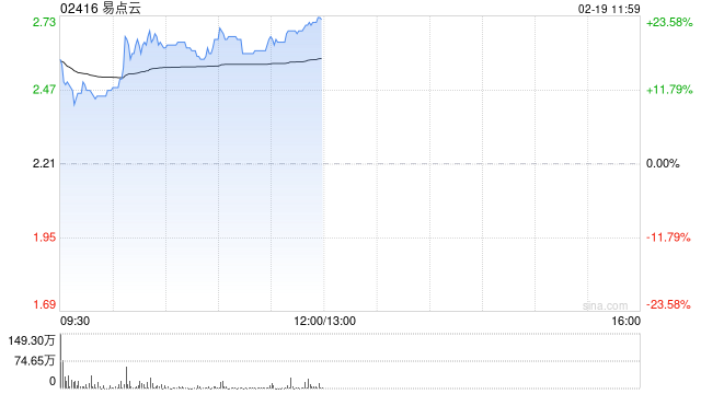 易点云盈喜后高开近15% 预计全年经调整净利同比大增493%至558.7%