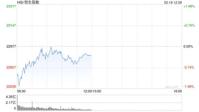 午评:港股恒指跌0.28% 恒生科指涨0.37%半导体概念股飙升华虹涨超17%