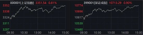 尾盘猛拉!A股突变,批量20cm涨停,科技股全面爆发