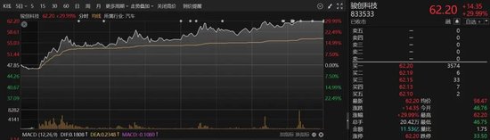 尾盘猛拉!A股突变,批量20cm涨停,科技股全面爆发