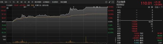 尾盘猛拉!A股突变,批量20cm涨停,科技股全面爆发