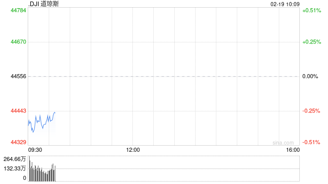 开盘:美股周三低开 市场关注联储会议纪要与特朗普政策影响