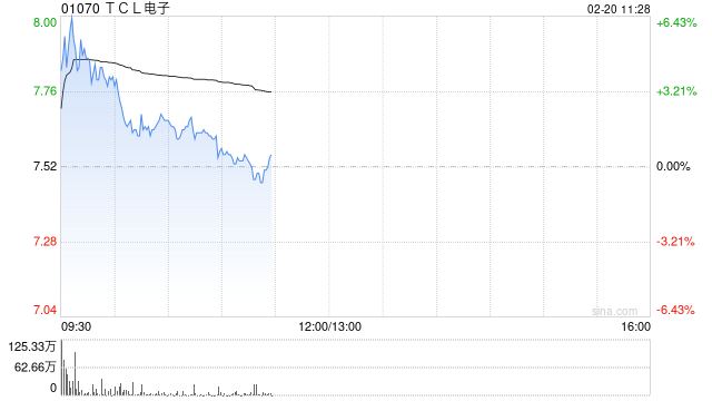 TCL电子盘中涨超6% 公司预期全年纯利最多实现翻倍