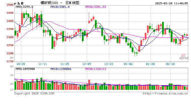 卓创资讯:节后建筑钢材库存累积 后期将如何演绎