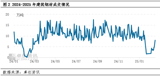 卓创资讯:节后建筑钢材库存累积 后期将如何演绎