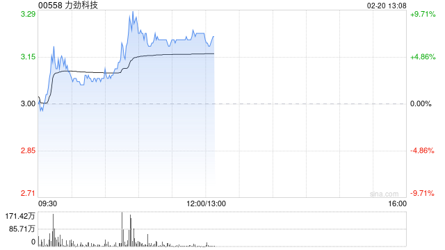 力劲科技早盘涨近8% 广汽集团全面启动一体式压铸