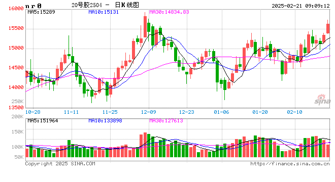 期市开盘:20号胶涨近3% 焦煤涨超2%