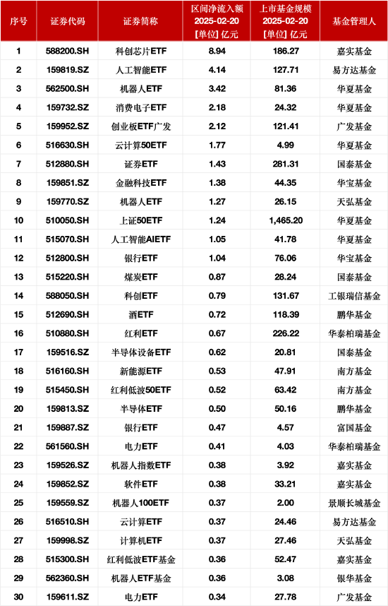 最受青睐ETF:2月20日嘉实科创芯片ETF获净申购8.94亿元,易方达人工智能ETF获净申购4.14亿元
