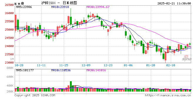 长江有色:消费小阳春预期偏强 21日锌价或上涨
