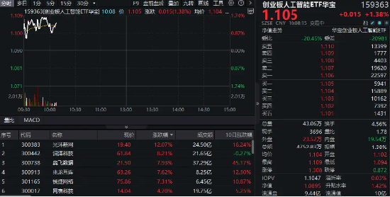 阿里All in“AI+云”,AIDC产业链大幅走高!创业板人工智能ETF华宝(159363)涨逾1%冲击三连阳