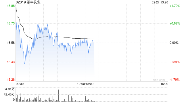 交银国际:维持蒙牛乳业“买入”评级 升目标价至20.94港元