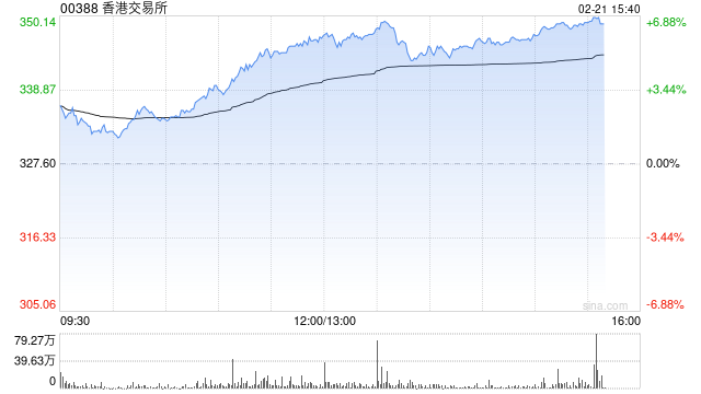 小摩：维持香港交易所“增持”评级 降目标价至370港元