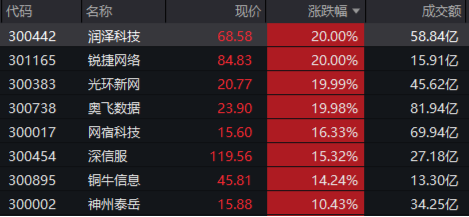 再迎政策利好!AI主线继续沸腾?创业板人工智能指数本轮低点反弹超33%,领跑同类