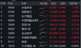 阿里豪掷3800亿,剑指云+AI!“科网牛”空中加油,港股互联网ETF(513770)涨势放缓,机构坚定看多