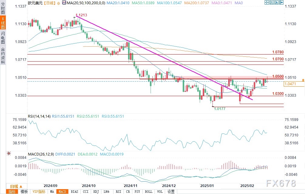 两组值得关注的交易:欧元/美元、英镑/美元走势预测