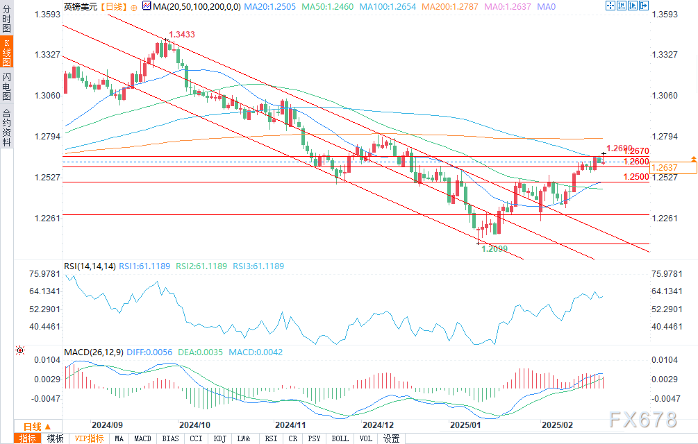 两组值得关注的交易:欧元/美元、英镑/美元走势预测