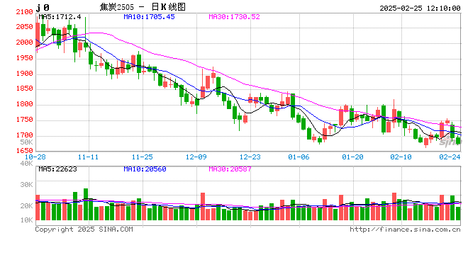 午评:菜粕、焦炭等跌超1%