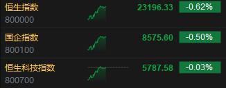 午评:港股恒指跌0.62% 恒生科指跌0.03% 理想汽车大涨超12%