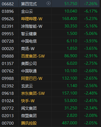 午评:港股恒指跌0.62% 恒生科指跌0.03% 理想汽车大涨超12%