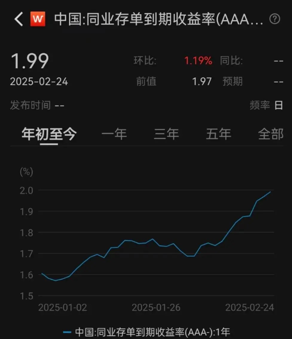 什么信号?同业存单利率飙升!