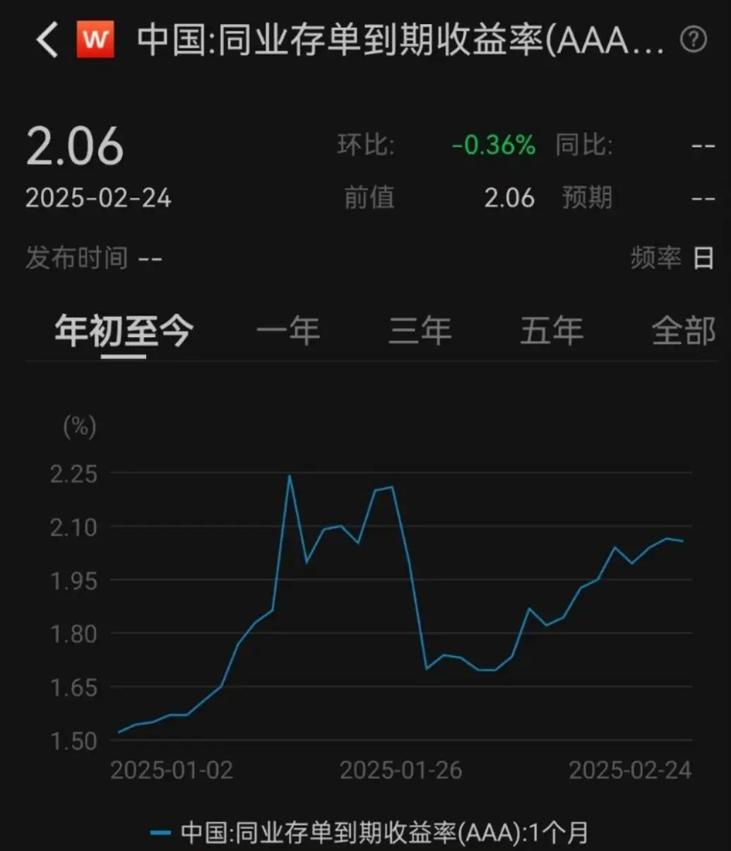 什么信号?同业存单利率飙升!