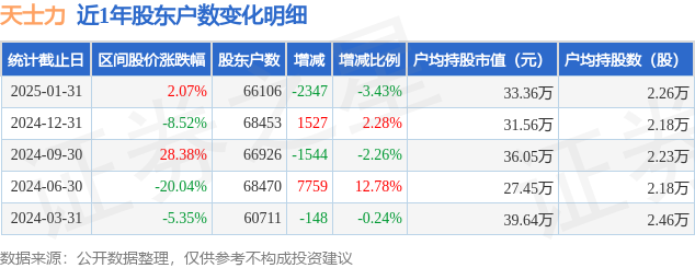 天士力(600535)1月31日股东户数6.61万户,较上期减少3.43%