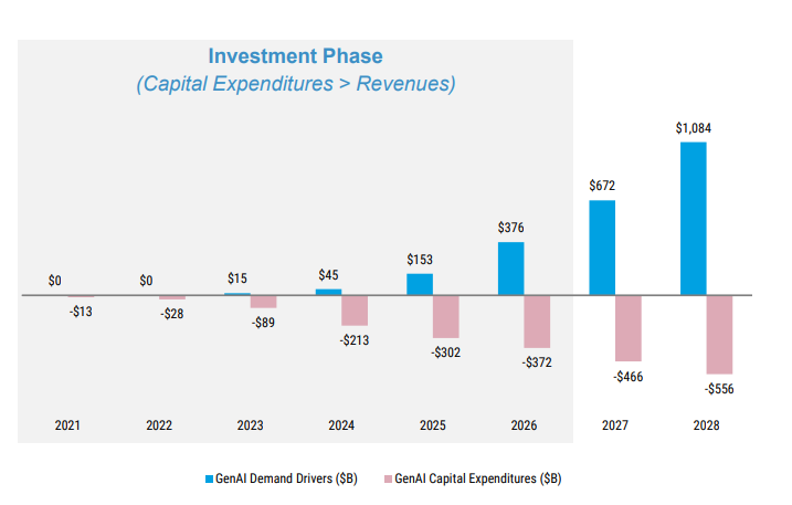 大摩:生成式AI今年就能实现正回报,2028年收入有望突破万亿美元