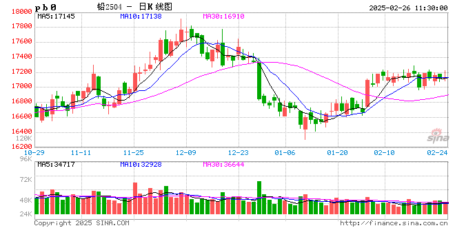 长江有色:社库累积施压贴水走扩 26日铅价或上涨