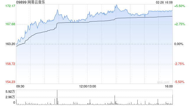 交银国际:维持网易云音乐“买入”评级 升目标价至184港元