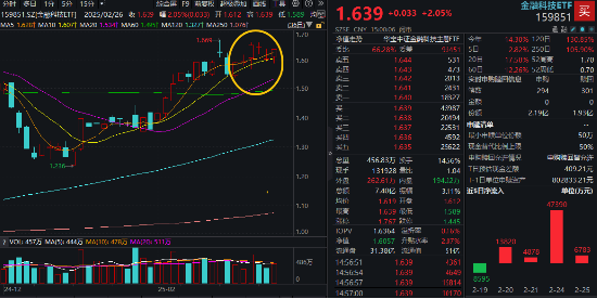 内外利好因素共振!金融科技尾盘走强!广电运通涨停,金融科技ETF(159851)收涨2%斩获六连阳