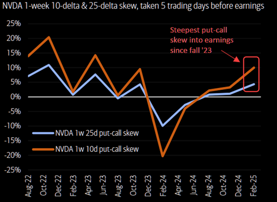 英伟达今夜公布财报,市场对财报过于悲观?