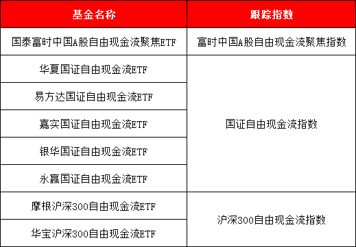 八大公募PK自由现金流ETF,跟踪3只指数,买哪个?与“红利”有何区别?一文看懂