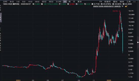 消费龙头,一度大涨超40%!10倍牛股闪崩