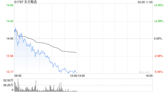 花旗：予东方甄选“买入”评级 目标价18.5港元