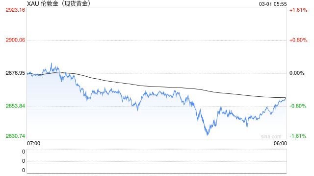 特朗普与泽连斯基发生冲突?黄金美元怎么走?看看AI怎么说