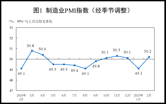 国家统计局:2025年2月中国采购经理指数运行情况