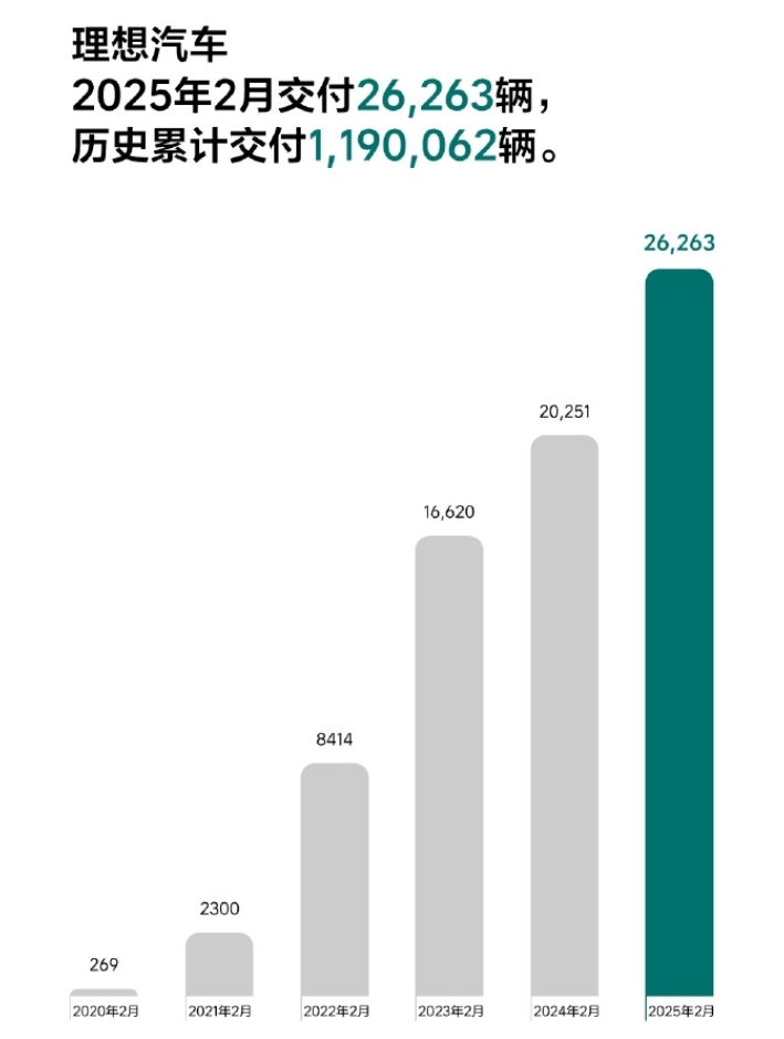“蔚小理”2月成绩单出炉:蔚来同比增长62.2%,乐道交付4049台,小鹏再破3万台!小米、零跑也公布了