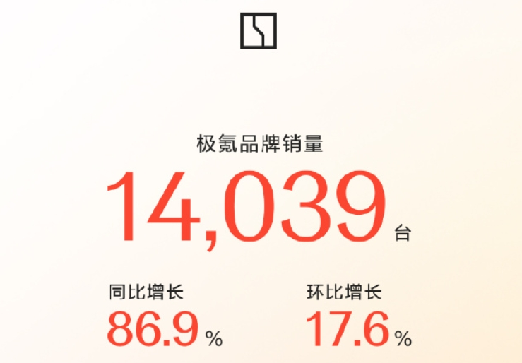 “蔚小理”2月成绩单出炉:蔚来同比增长62.2%,乐道交付4049台,小鹏再破3万台!小米、零跑也公布了
