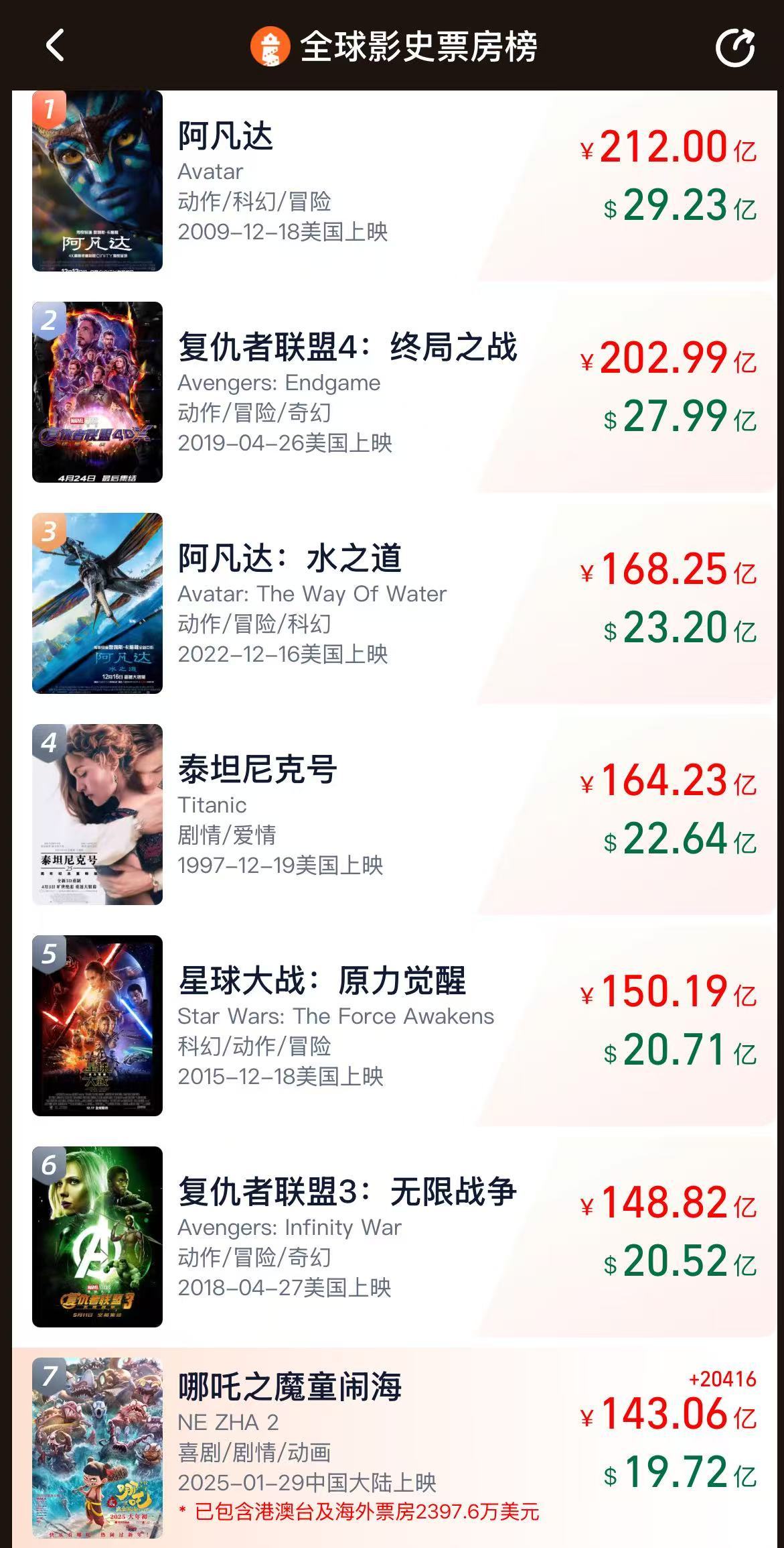 全球第七!《哪吒2》破143亿,已连续30天获得单日票房冠军!意大利导演点赞