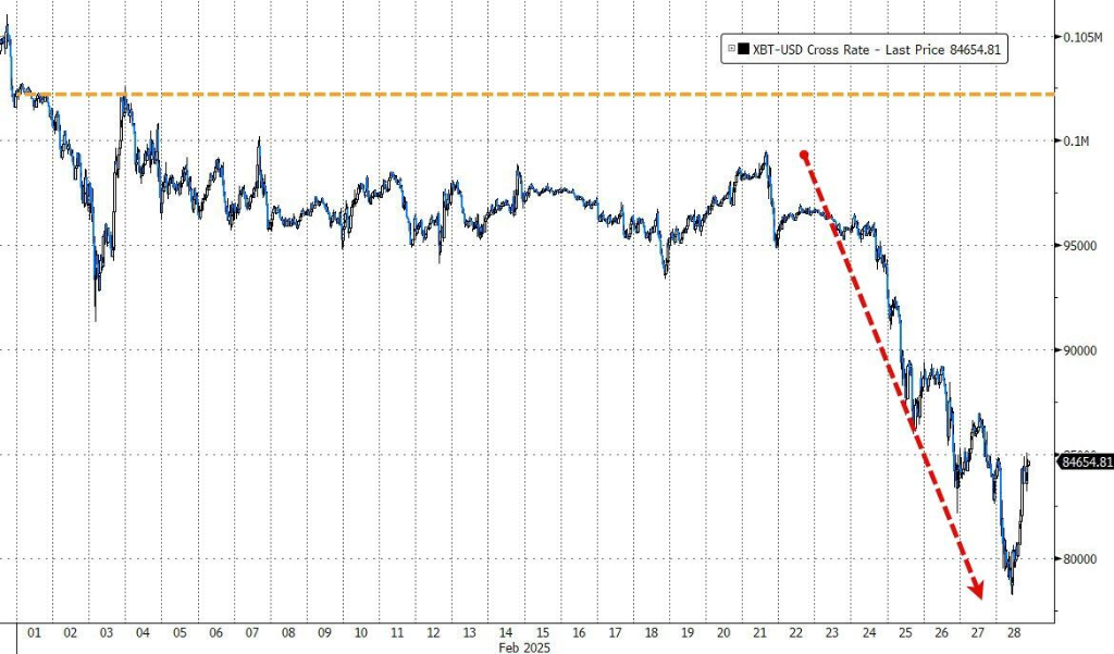 特朗普就职日即最高点!比特币已暴跌28%,币圈动荡加剧