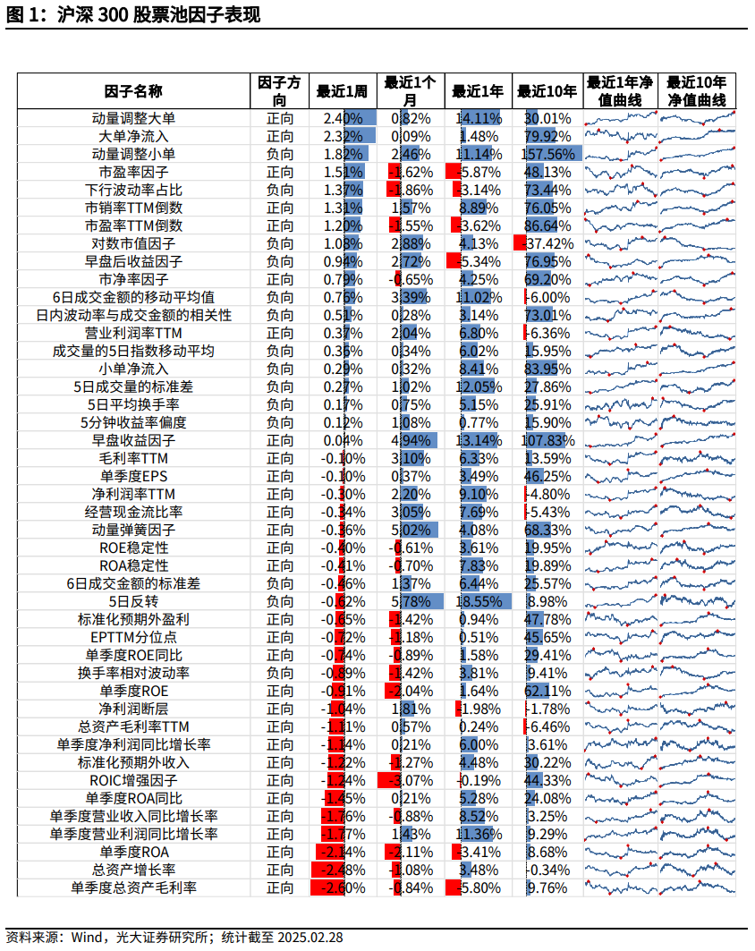 【光大金工】市场小市值风格明显,定增组合超额收益显著——量化组合跟踪周报20250301