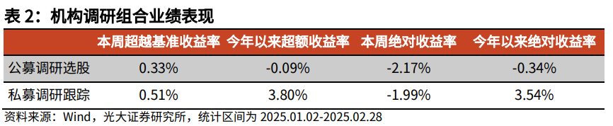 【光大金工】市场小市值风格明显,定增组合超额收益显著——量化组合跟踪周报20250301