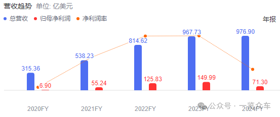 马斯克:特斯拉5年内可能实现1000%利润增长