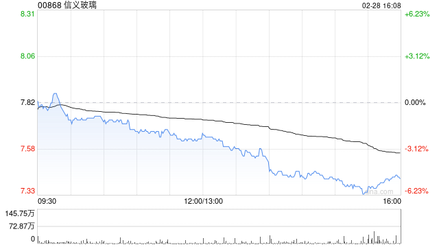 信义玻璃发布年度业绩 股东应占溢利33.69亿元同比减少31%