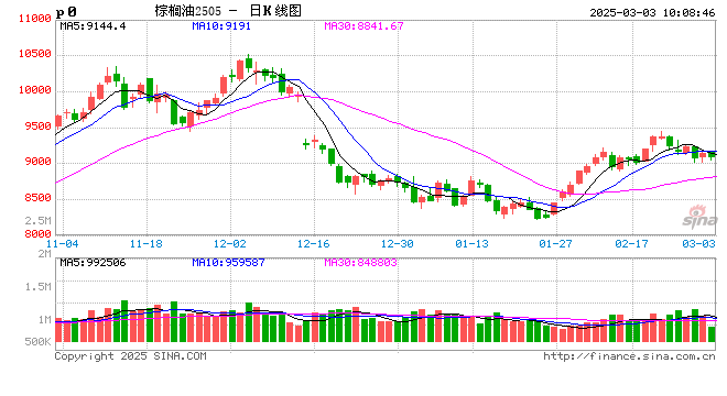 光大期货：3月3日农产品日报